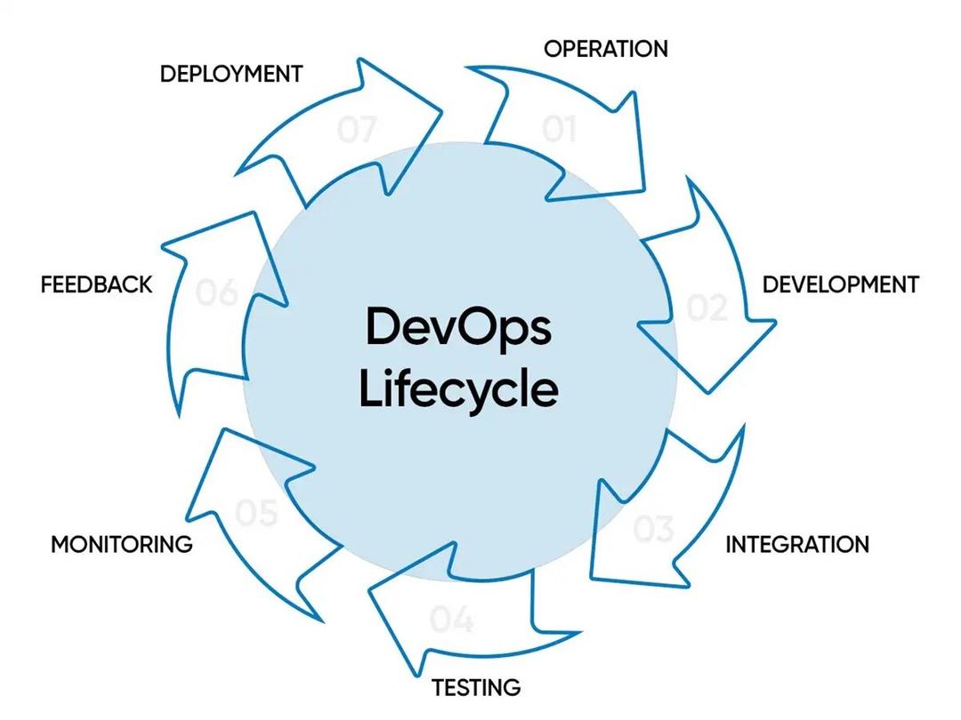 دواپس (DevOps) چیست و مهندس دواپس چه وظایفی دارد؟ image